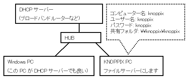 LAN  DHCP T[o[AWindows PCAKNOPPIX PC ō\B