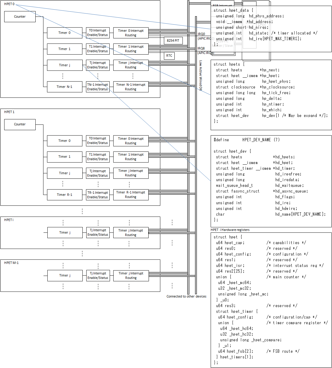 HPETStructureWithDataStructure.png